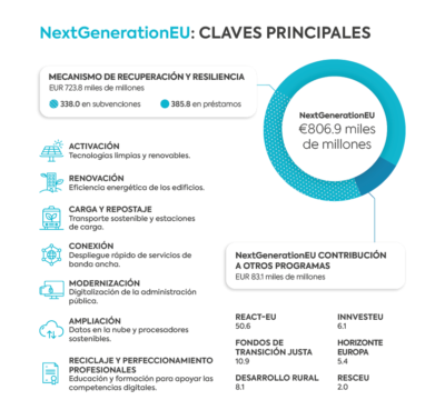 Next Generation EU: Todas Las Claves Del Plan De Recuperación