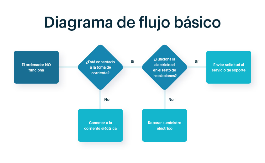 diagrama-flujo-básico