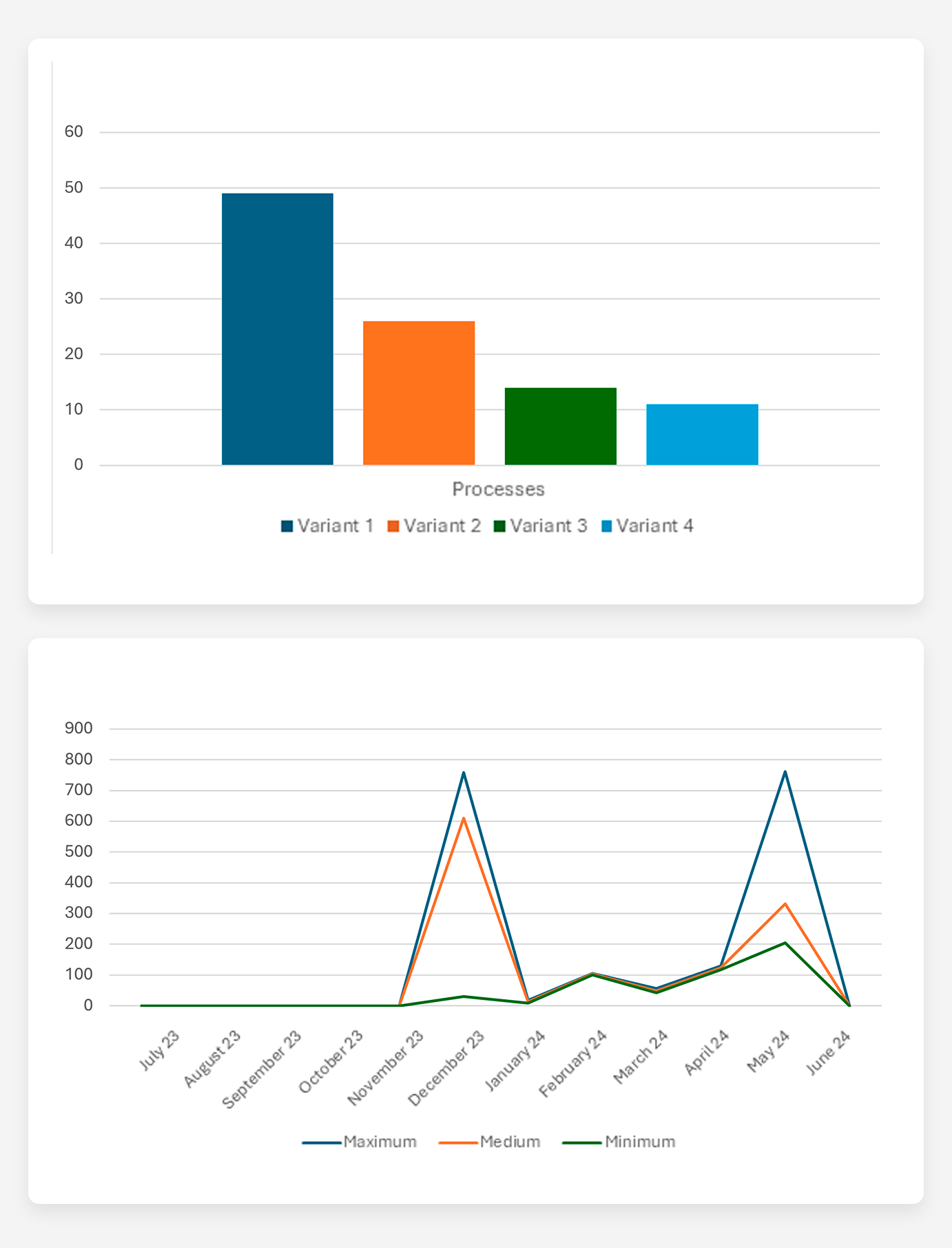 Trend charts