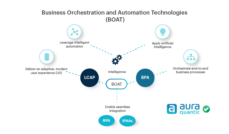 boat-business-orchestration-automation-technologies