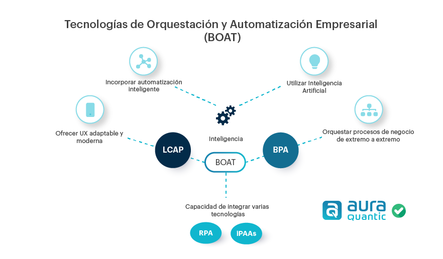 boat-tecnologías-orquestación-automatización-empresarial